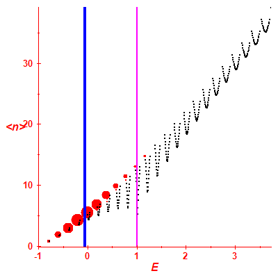 Peres lattice <N>